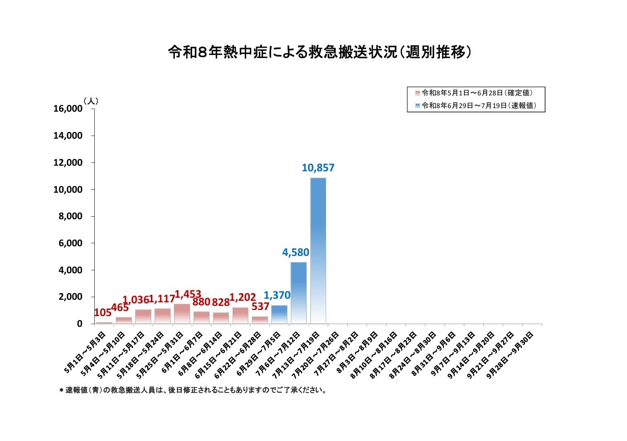因中暑而接受急救转运的情况（按周变化）