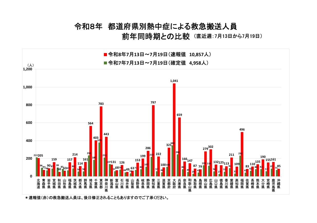 各都道府县因中暑而接受急救转运的人数与去年同期相比（最近一周：7月13日至7月19日）