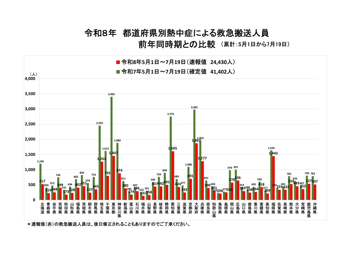 各都道府县因中暑而接受急救转运的人数与去年同期相比（累计：5月1日至7月19日）
