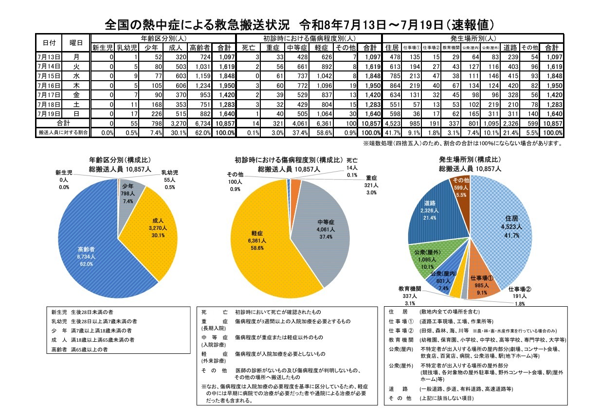 全国因中暑而接受急救转运的情况 7月13日～7月19日（初步数据）