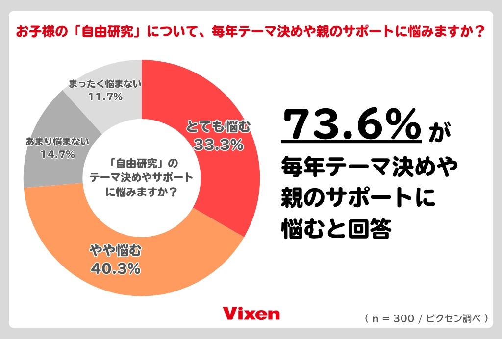 73.6％的学生表示在确定自由研究课题或家长提供支持方面“感到困扰”