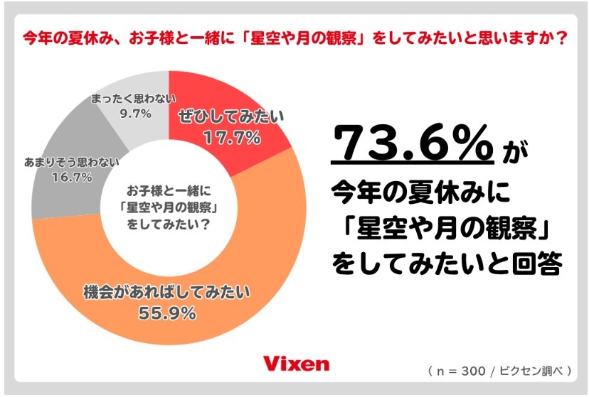 73.6％的人希望在今年暑假和孩子一起“观察星空和月亮”
