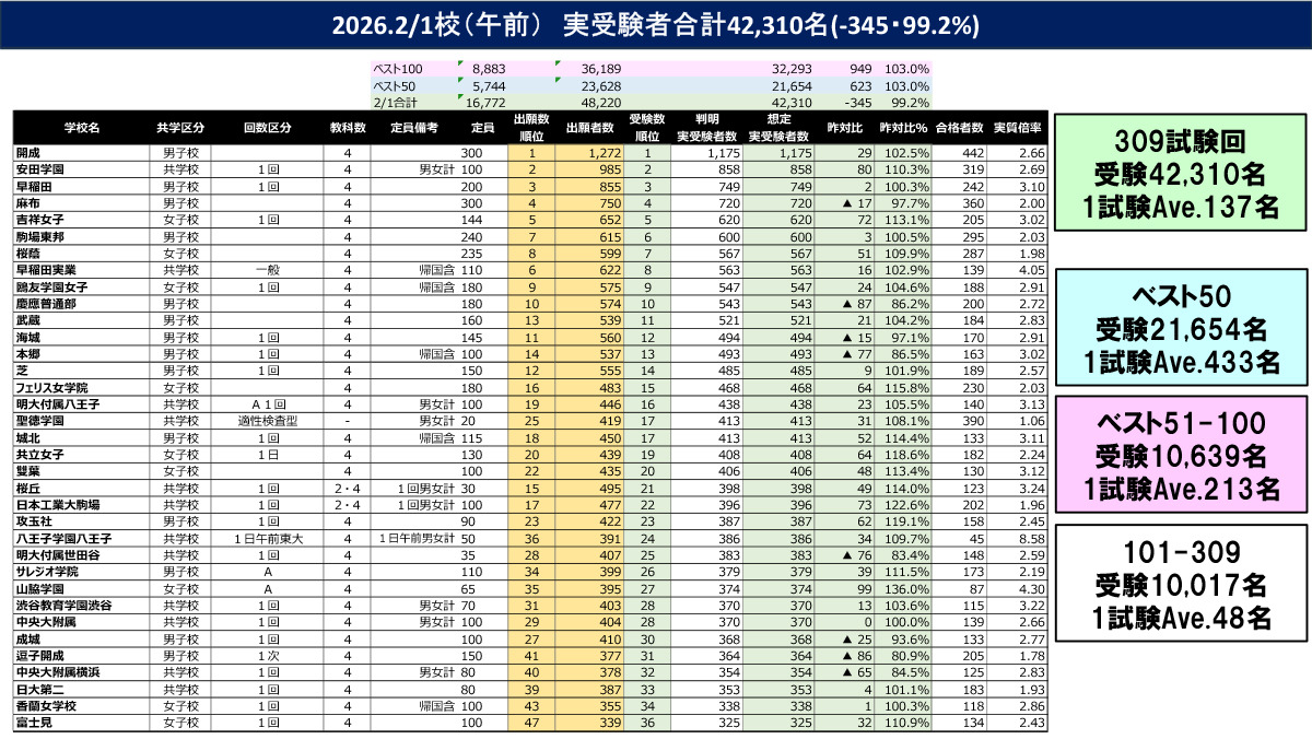 2026年2月1日（上午）实际参加考试人数总计