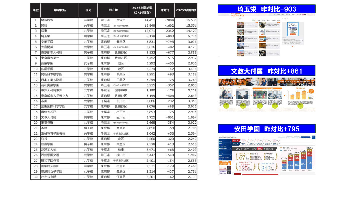 2026年东京及周边3县报考人数排名（男女合计） ※不含国立及公立院校