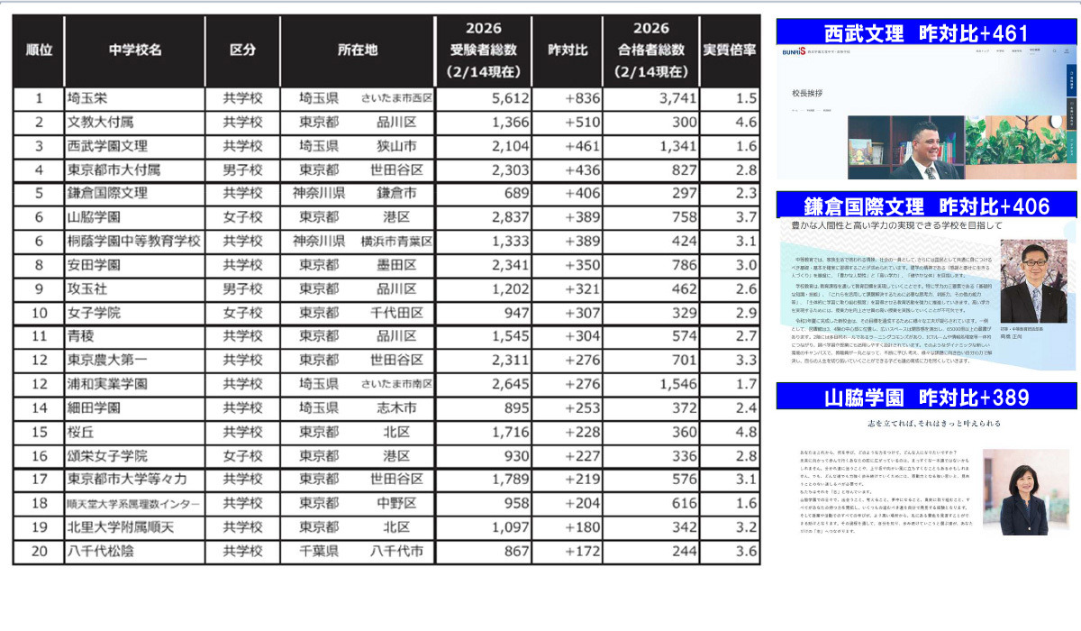 2026年东京及周边3县报考人数增长排名前30（男女合计） ※不含国立及公立院校