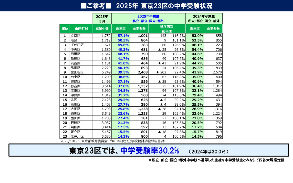 2025年东京23区的初中入学考试情况