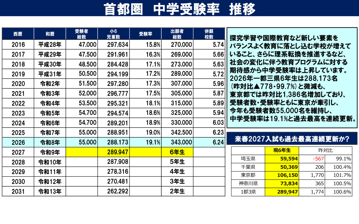 首都圈初中入学考试率的变动趋势