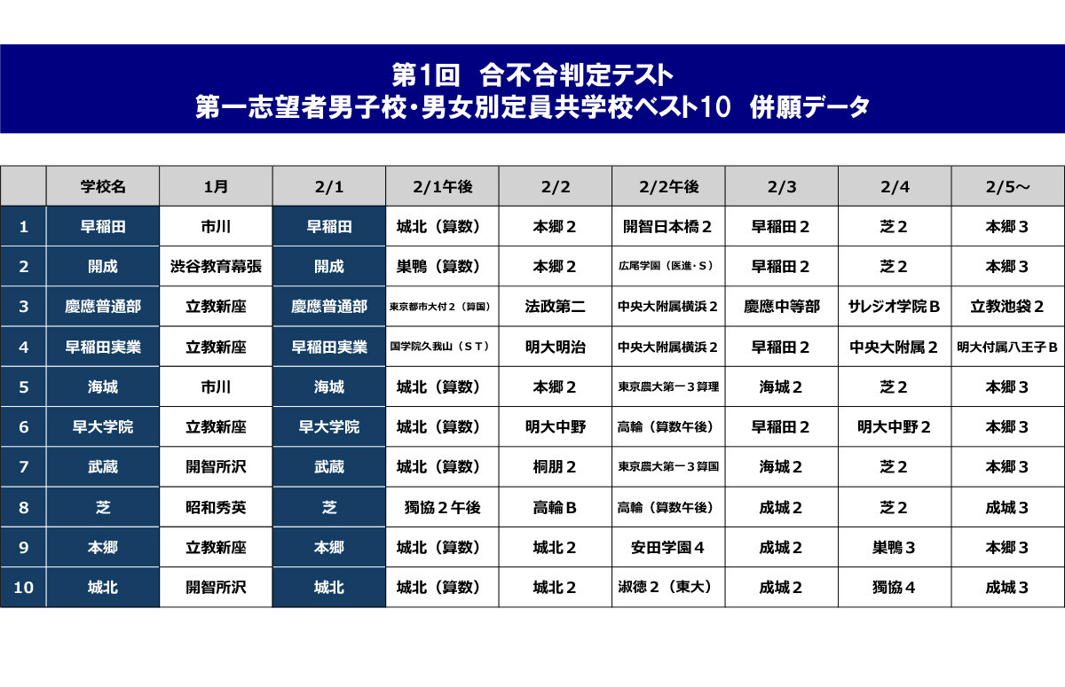第一轮录取资格判定测试中第一志愿报考者：男子学校与男女分班制学校的并报数据