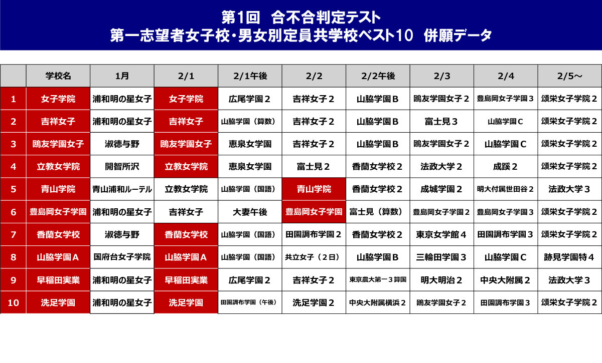 第1次录取资格判定测试第一志愿考生 女子学校·男女分班制学校 并报数据（女生）