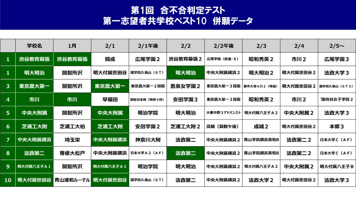 第1次录取匹配判定测试第一志愿考生 同时报考数据（男女同校）