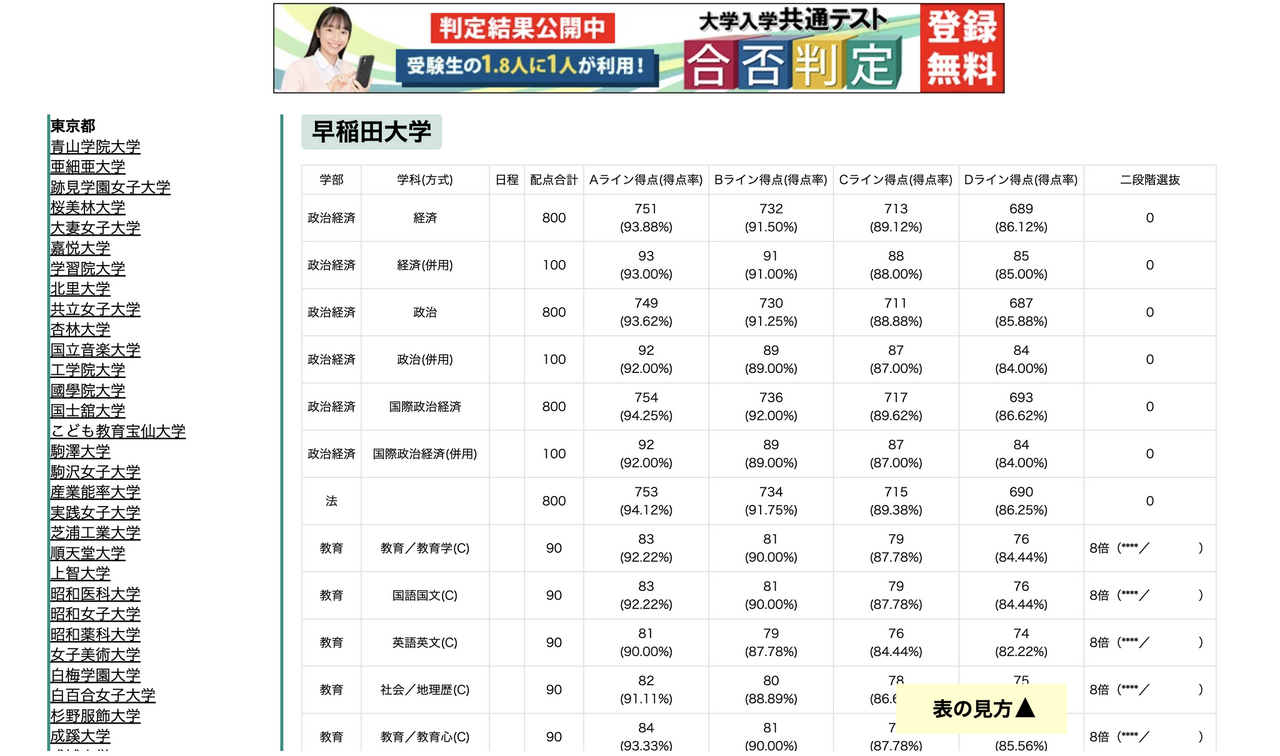 东进合否判定线 早稻田大学（一部）