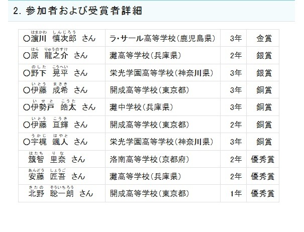 参赛者及获奖者详情