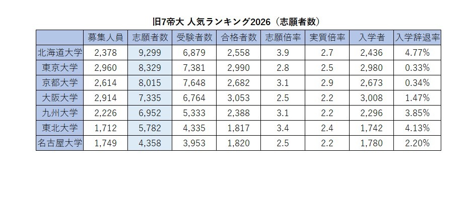 2026年原七所帝国大学人气排行榜“报考人数”