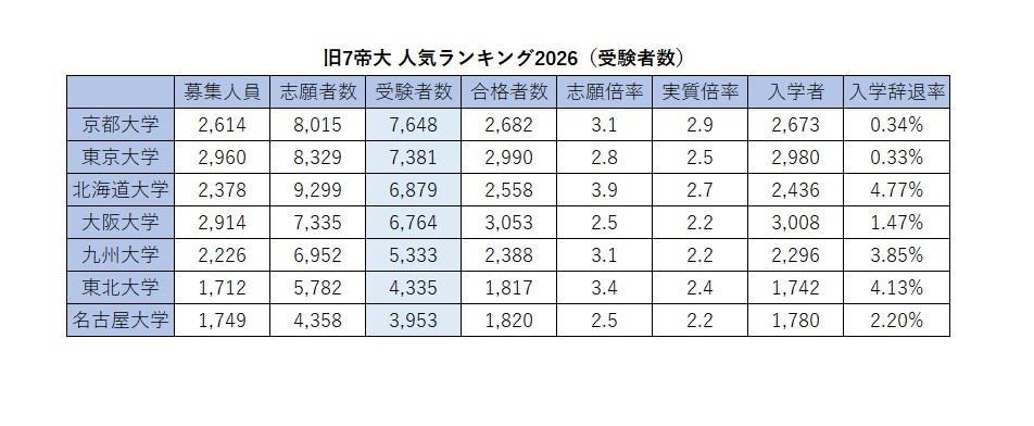 2026年原七所帝国大学人气排行榜“报考人数”