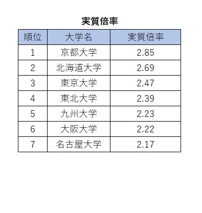 2026年原七所帝国大学人气排行榜“实际录取倍率”