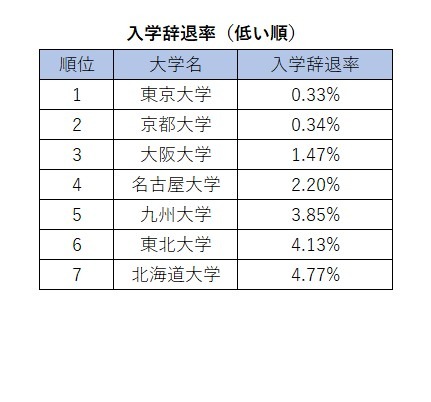 2026年原七所帝国大学人气排行榜“入学放弃率（由低到高）”