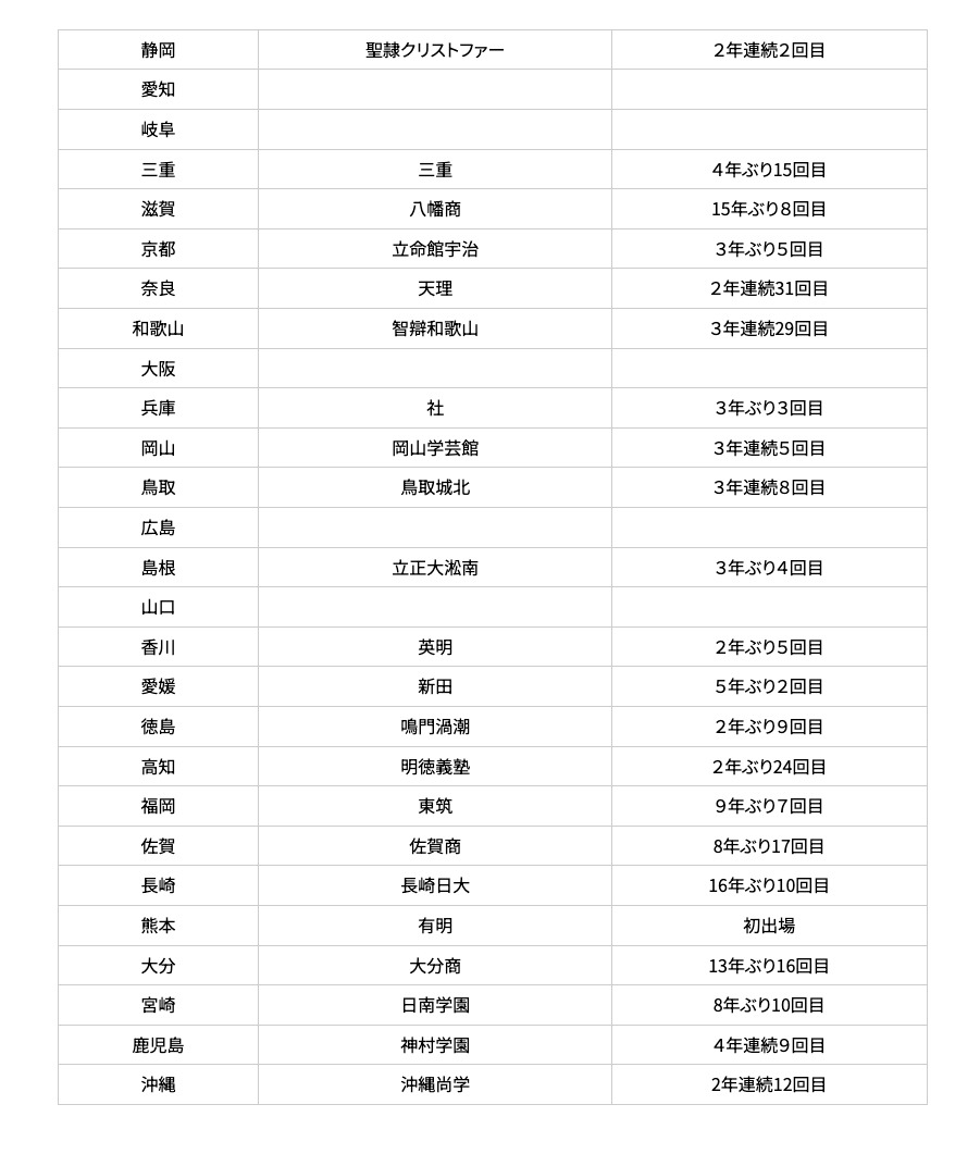 第108届全国高中棒球锦标赛 代表学校
