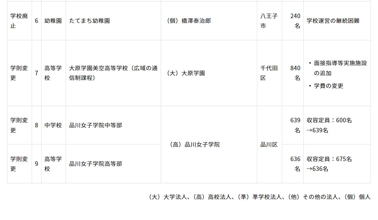 令和8年度第4次东京都私立学校审议会（第861次）建议书（2/2）
