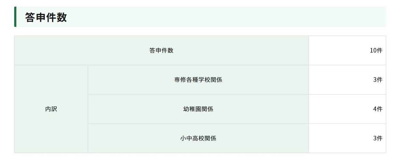 答申件数