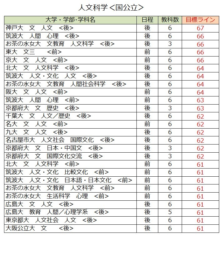 各大学录取目标线＜国立及公立大学＞人文科学（第一类）