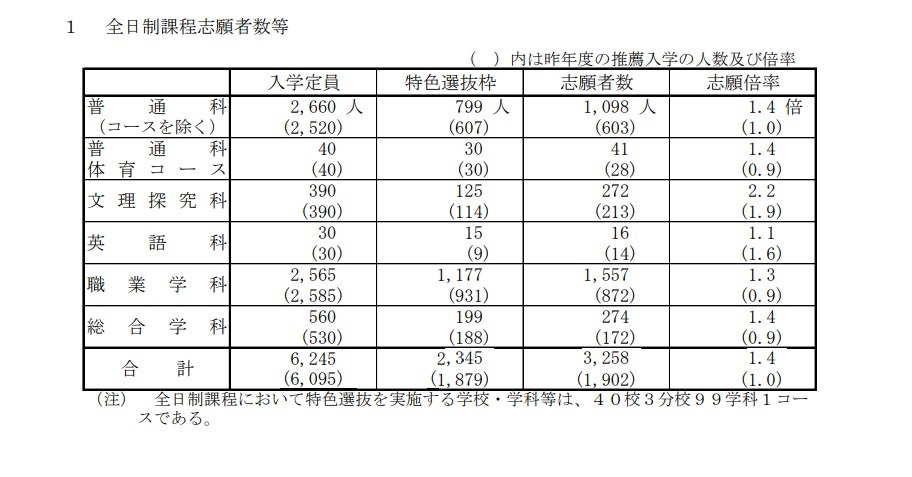 2026（令和8）年度山口県公立高等学校特色選抜志願者数：全日制課程志願者数等