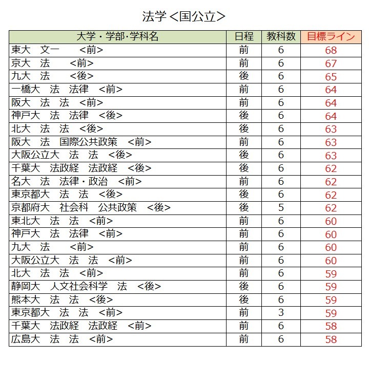 各大学录取目标线＜国立及公立大学＞法学类（第一类）