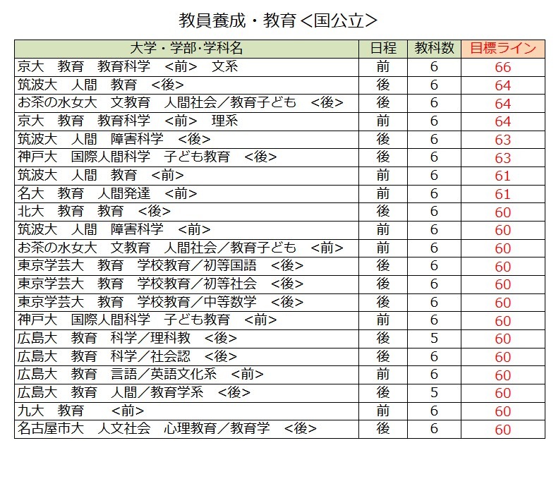 各大学录取目标线＜国立及公立大学＞教师培养·教育学类（部分）