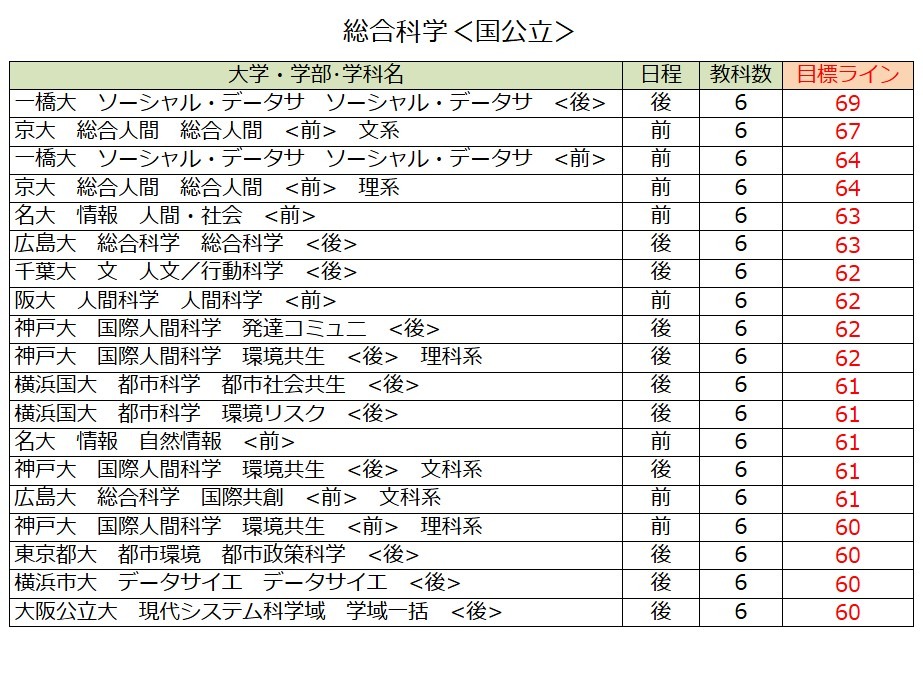 各大学录取目标线＜国立及公立大学＞综合科学类（第一类）