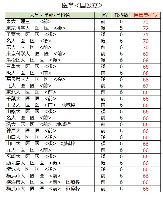 各大学录取目标线＜国立及公立大学＞医学类（第一类）