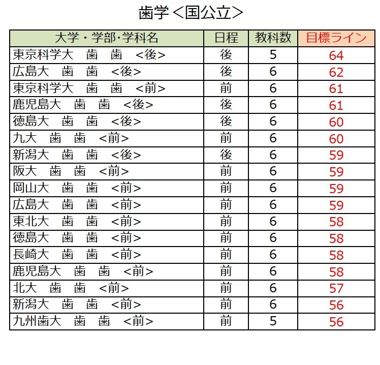 各大学录取目标线＜国立及公立大学＞牙医学类（部分）