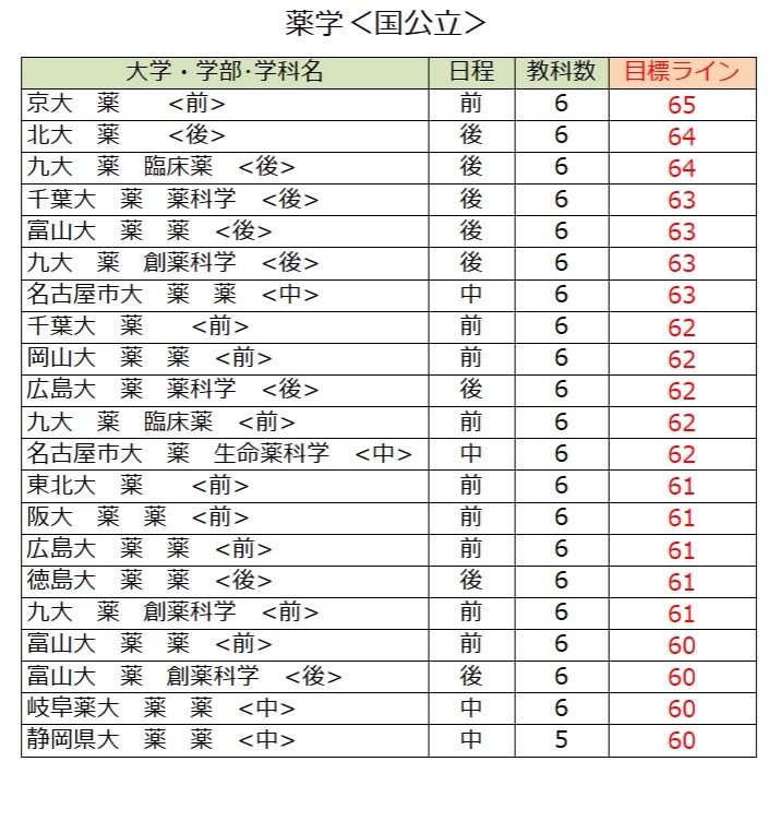 各大学录取目标线＜国立及公立大学＞药学类（第一类）