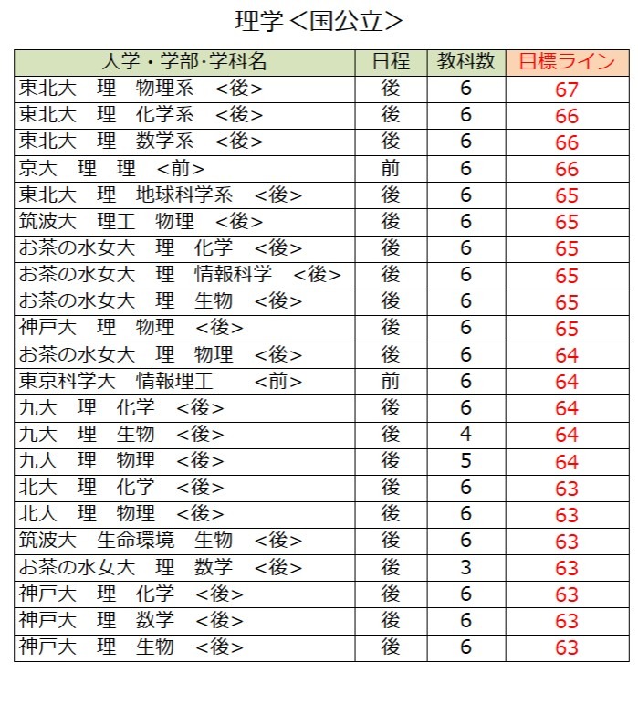 各大学录取目标线＜国立及公立大学＞理学类（第一类）
