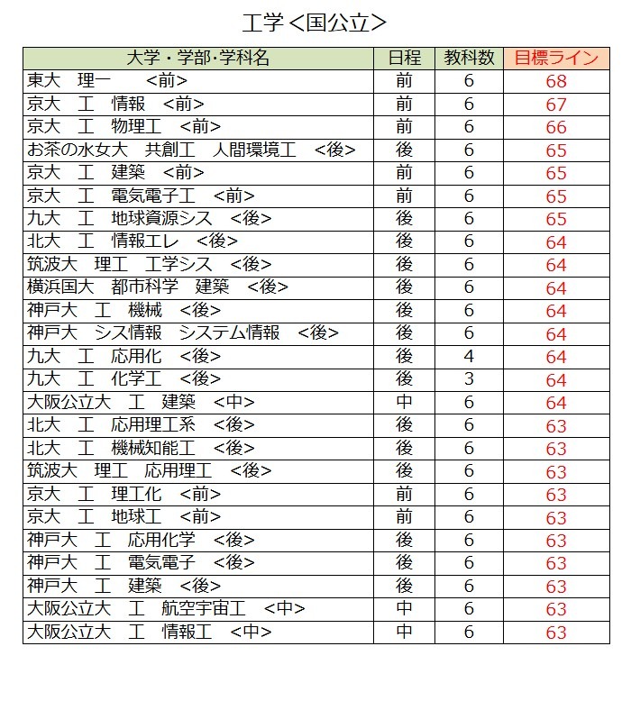 各大学录取目标线＜国立及公立大学＞工学类（第一类）