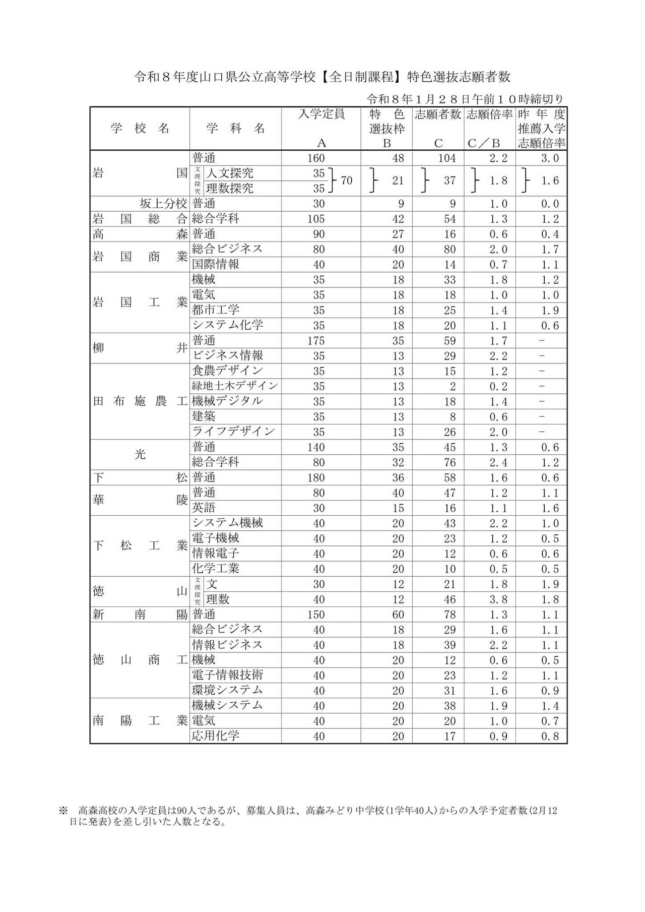 2026（令和8）年度山口県公立高等学校【全日制課程】特色選抜志願者数