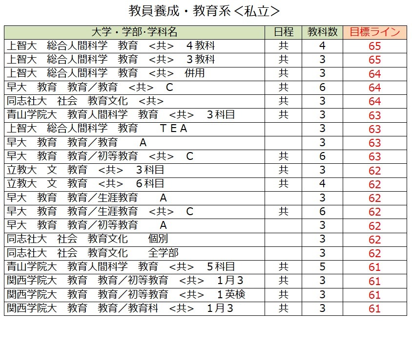 各大学录取目标线＜私立＞教师培养·教育学类（部分）