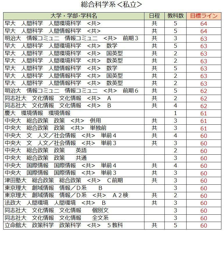 各大学录取目标线＜私立＞综合科学类（第一类）