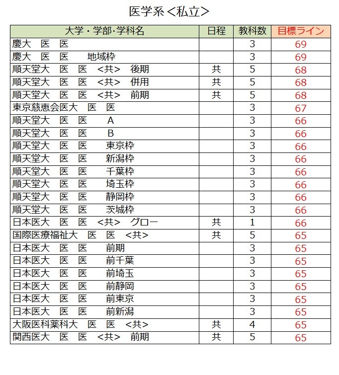 各大学录取目标分数线＜私立＞医学类（第一类）