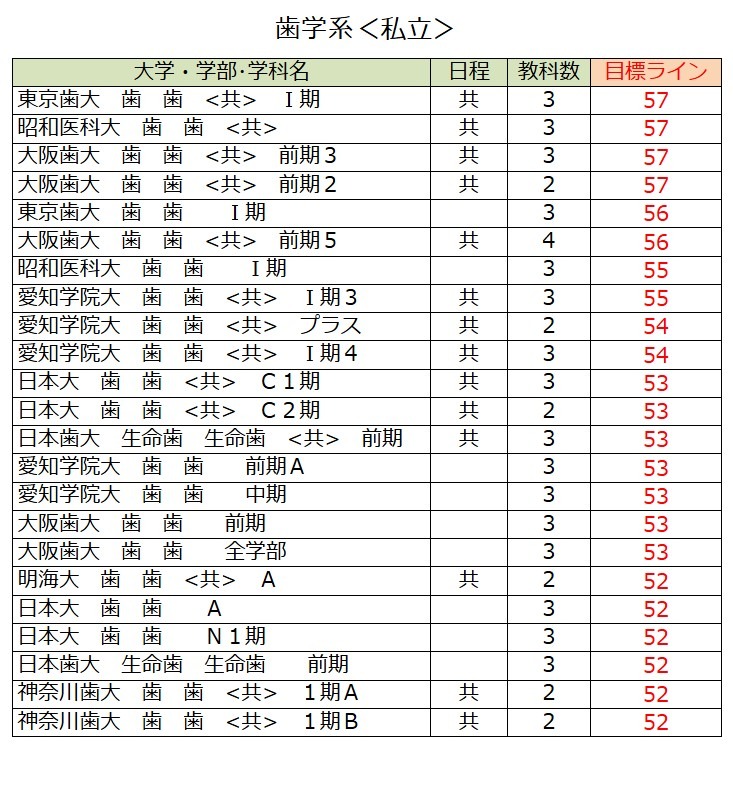各大学录取目标分数线＜私立＞牙科类（第一类）