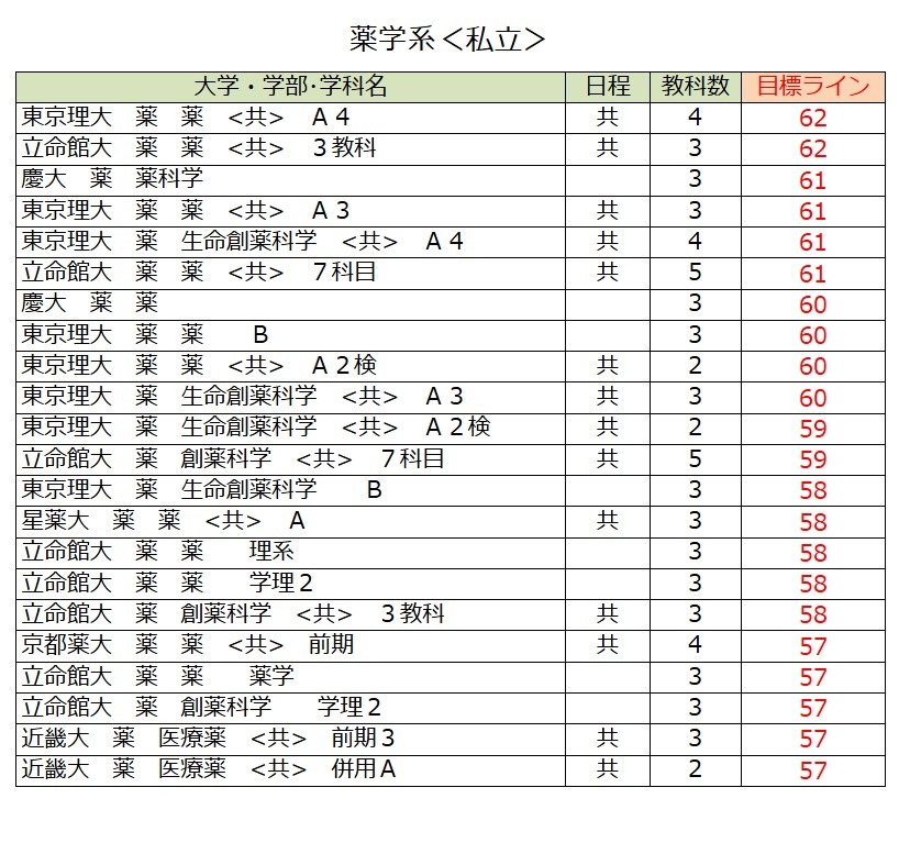 各大学录取目标线＜私立＞药学类（第一类）