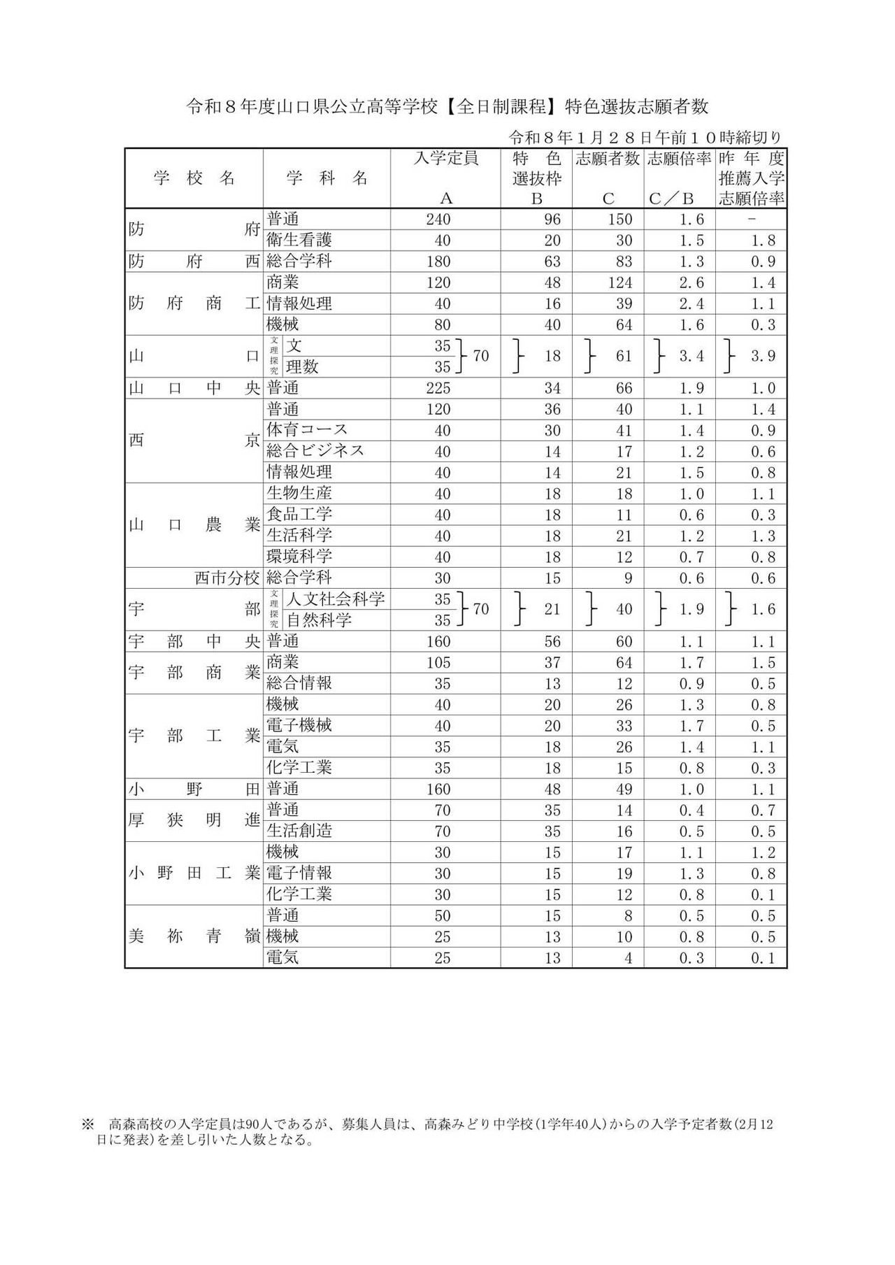 2026（令和8）年度山口県公立高等学校【全日制課程】特色選抜志願者数