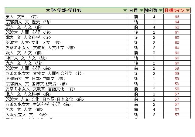 各大学录取目标线＜国立及公立大学＞人文科学类