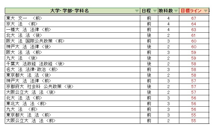 各大学录取目标线＜国立及公立大学＞法学类