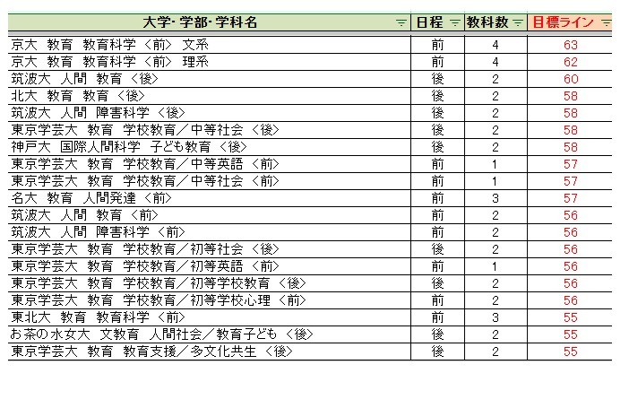各大学录取目标线＜国立及公立大学＞教师培养·教育学类