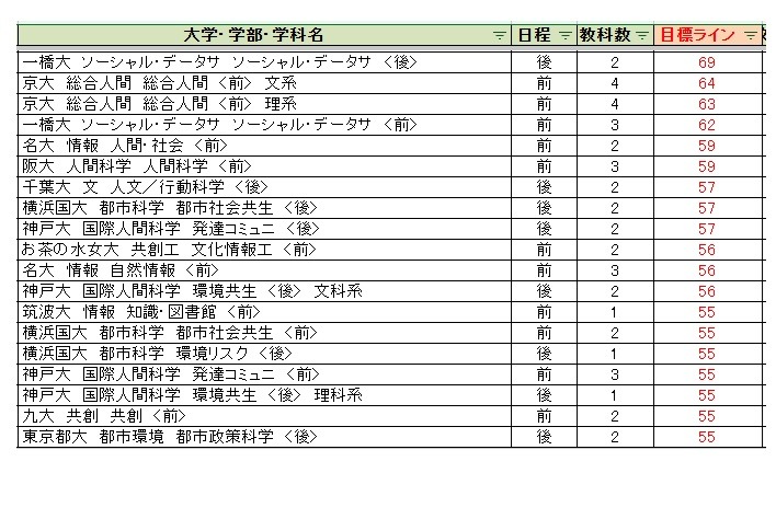 各大学录取目标线＜国立及公立大学＞综合科学类
