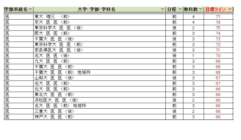 各大学录取目标分数线＜国立及公立＞医学类