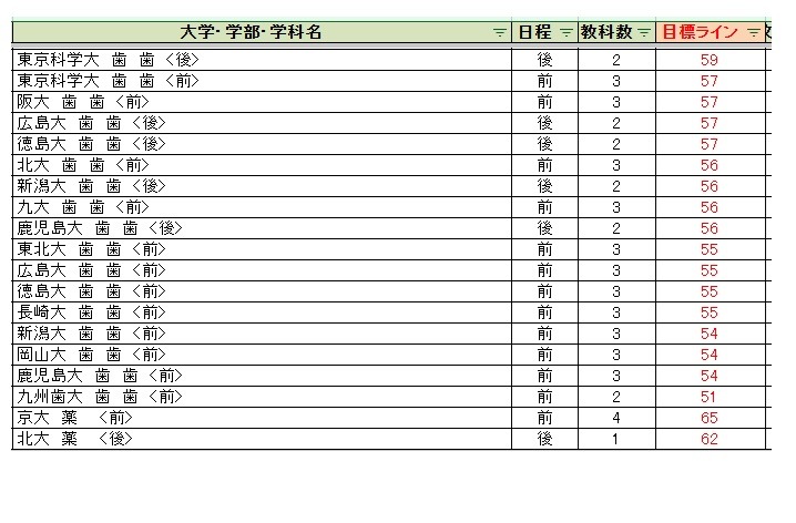 各大学录取目标线＜国立及公立大学＞牙科类