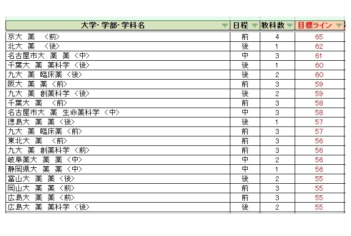 各大学录取目标线＜国立及公立大学＞药学类