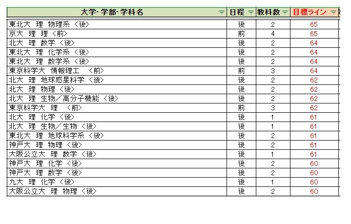 各大学录取目标线＜国立及公立大学＞理科类