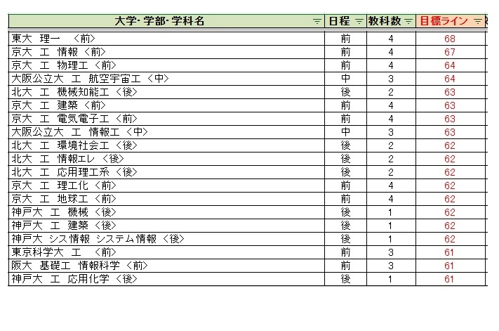 各大学录取目标分数线＜国立及公立大学＞工学类