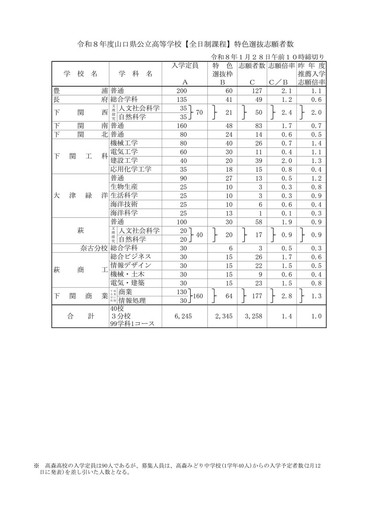 2026（令和8）年度山口県公立高等学校【全日制課程】特色選抜志願者数